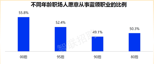 就业前景持乐观态度