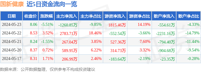 🌸【2024澳门资料大全免费】🌸-智云健康(09955)下跌5.14%，报2.77元/股