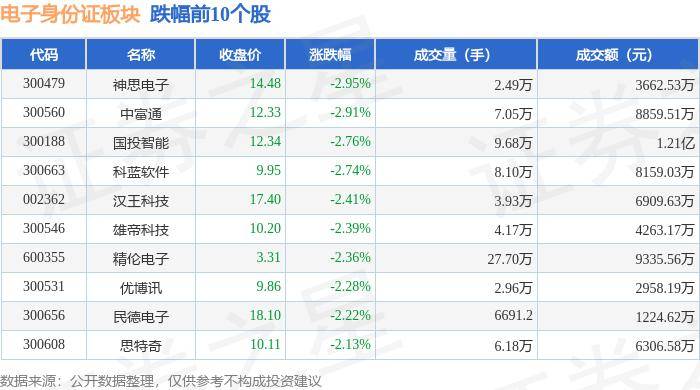 电子身份证板块5月24日跌1.16%,神思电子领跌,主力资金净流入1929.