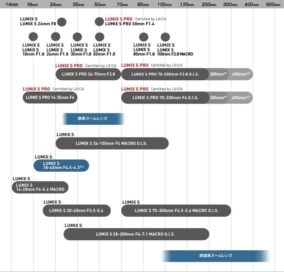 松下lumix镜头路线图更新,新增一款标准变焦镜头及一款长焦镜头