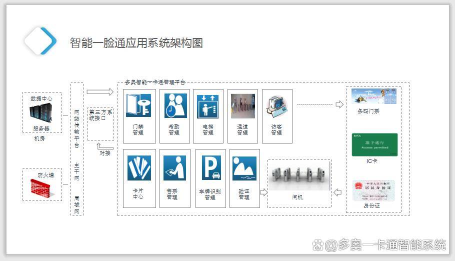二维码人脸识别ic卡电梯梯控系统以其独特的优势和广泛的应用场景