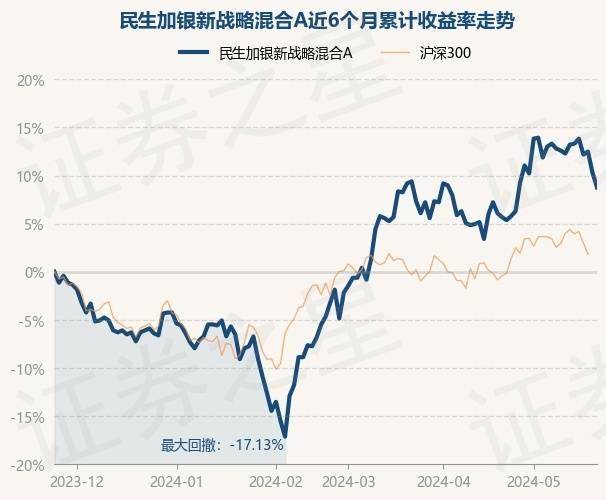 5月24日基金净值:民生加银新战略混合a最新净值1.054,跌1.4%