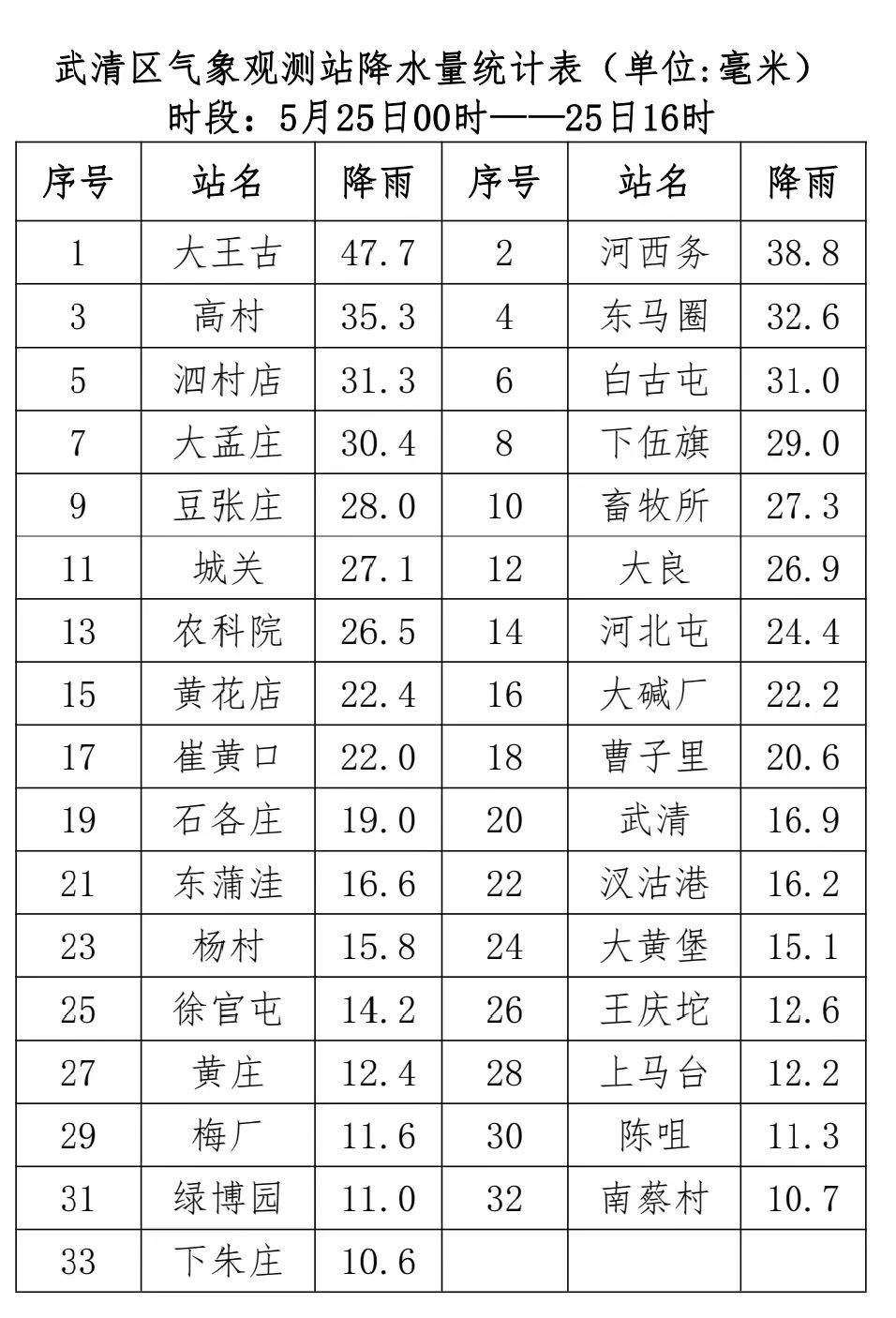 武清最大降雨量在这!预计结束时间