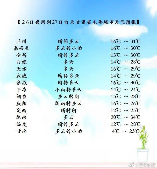 阴有小到中雨,局部地方有中到大雨;白银,兰州两市阴有小雨转多云;酒泉