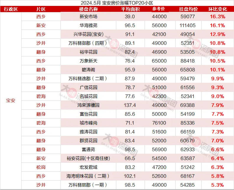 5月数据!深圳宝安这些二手小区房价涨了