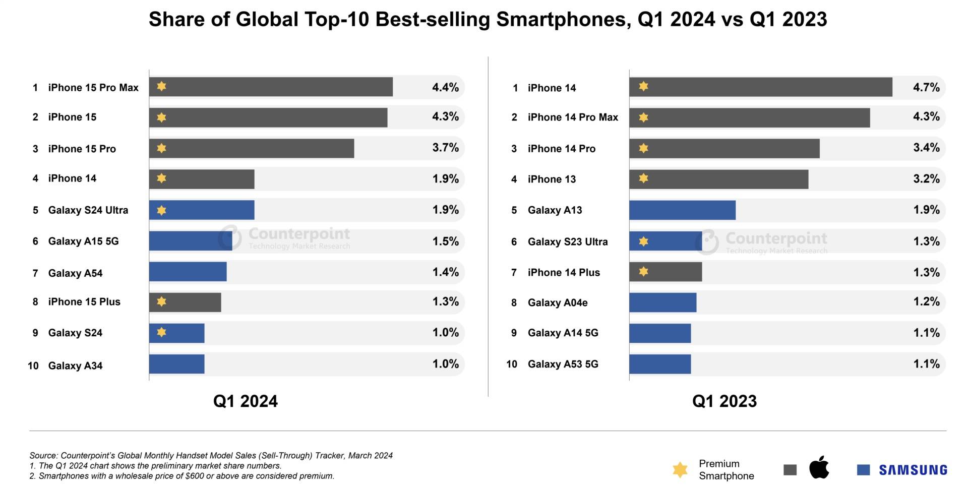 Counterpoint：iPhone 15 Pro Max 登顶 2024 Q1 全球畅销智能手机榜单