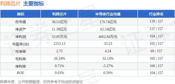 股票行情快报:利扬芯片(688135)5月27日主力资金净卖出267.75万元