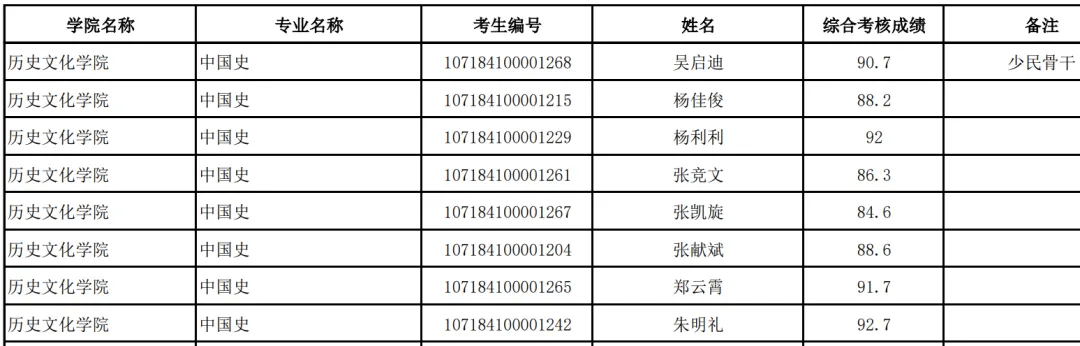 陕西师范大学历史文化学院2024年博士研究生拟录取考生名单