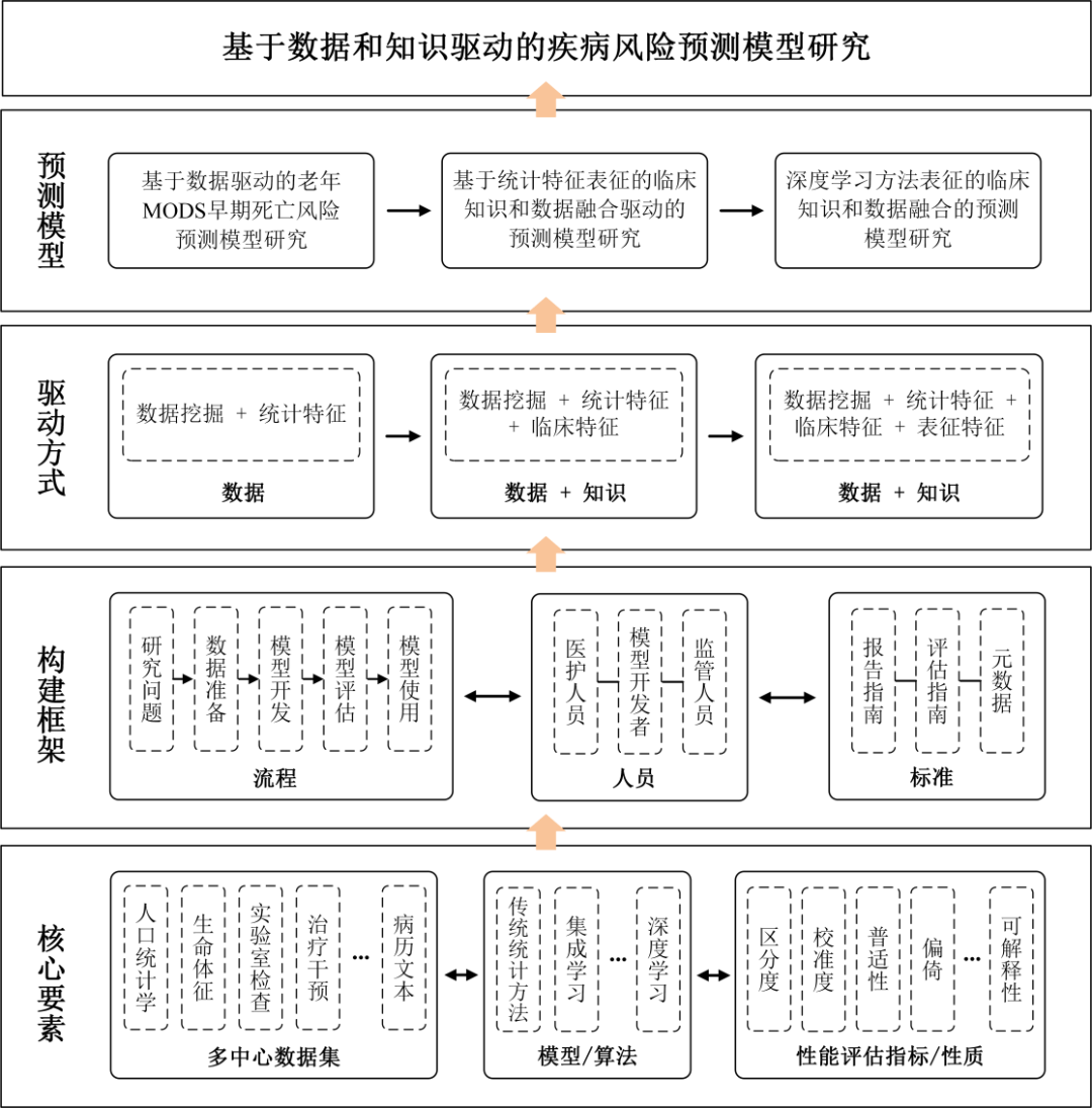生医学院刘晓莉《基于数据和知识驱动的疾病风险预测模型研究》