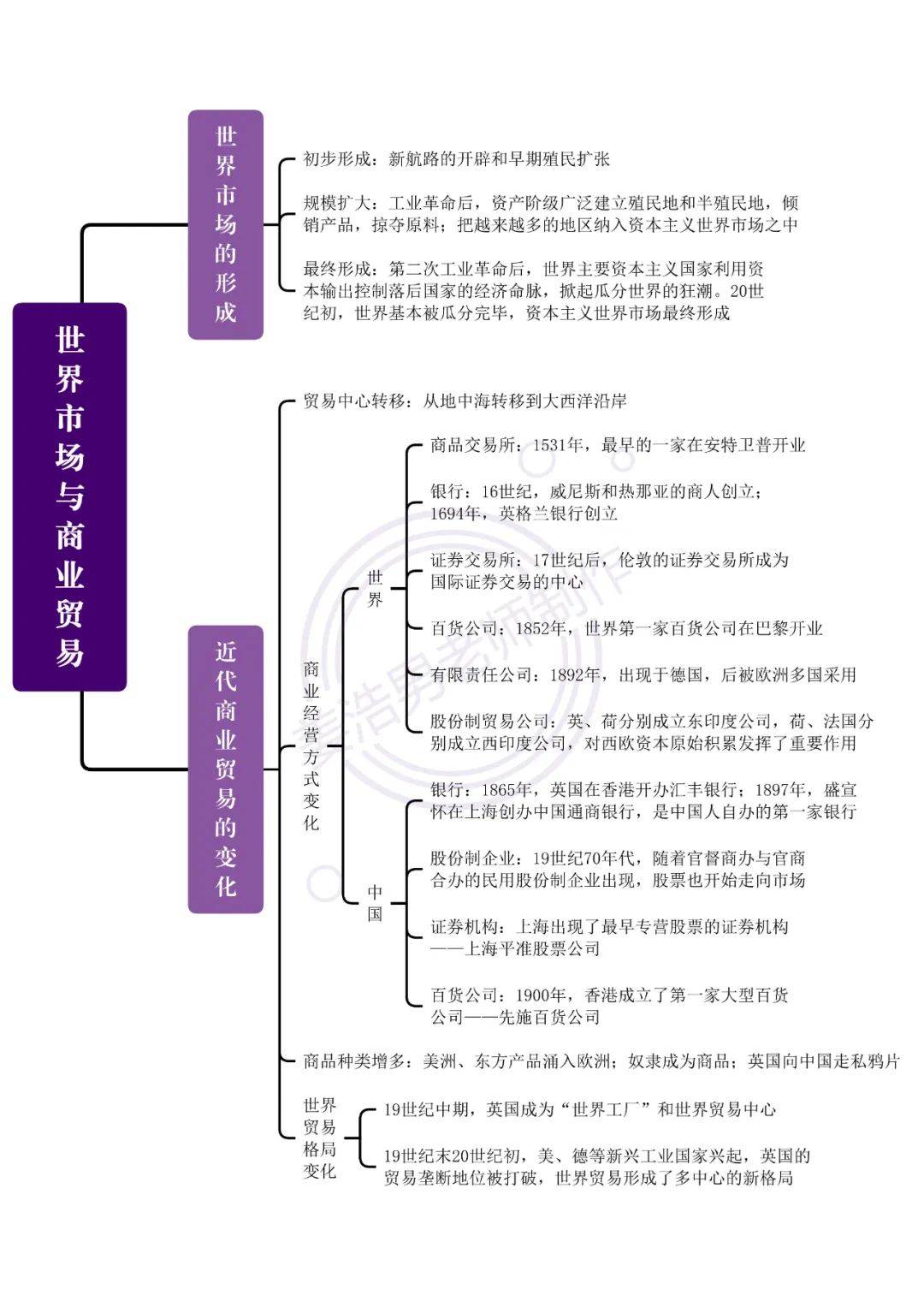 高三历史思维导图（高考全册）的简单介绍