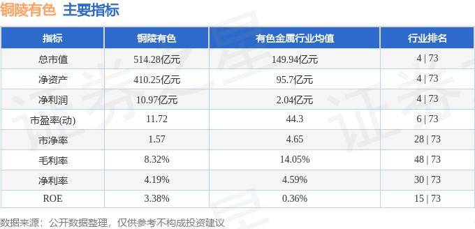 股票行情快报:铜陵有色(000630)5月27日主力资金净卖出689.92万元