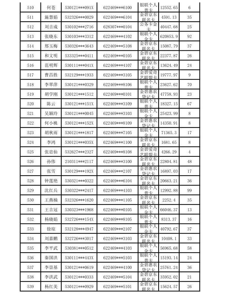 昆明市呈贡区农村信用合作联社贷记卡债权催收公告(2024年第一期)