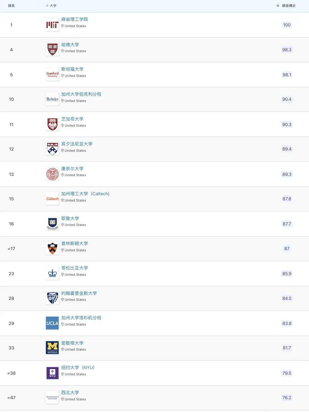 2025年qs世界大学排名!澳洲大学稳坐前排,英国面临top100洗牌.