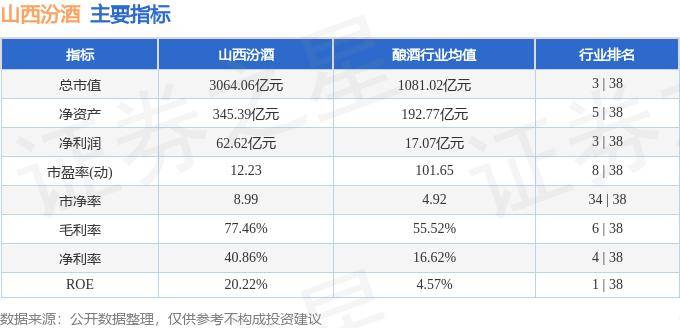 股票行情快报:山西汾酒(600809)5月27日主力资金净卖出3996.35万元