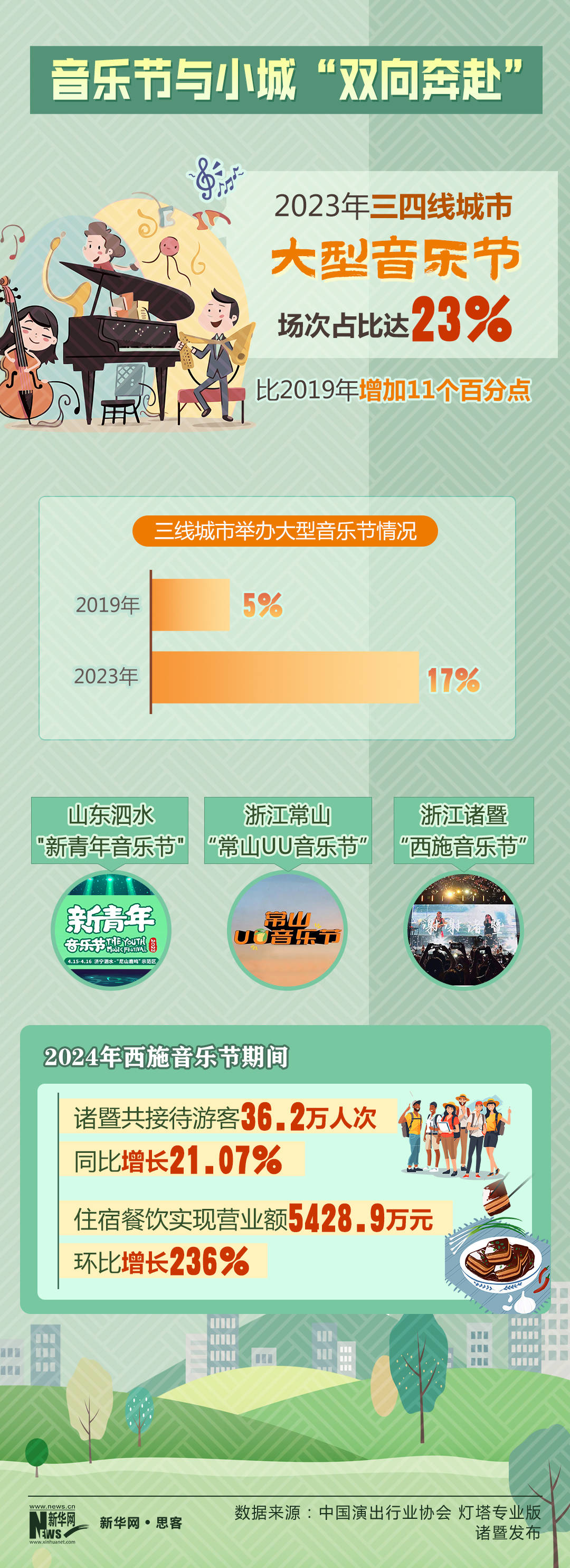 从2021年开始,中国演出行业协会就监测到音乐节的举办地从一线城市