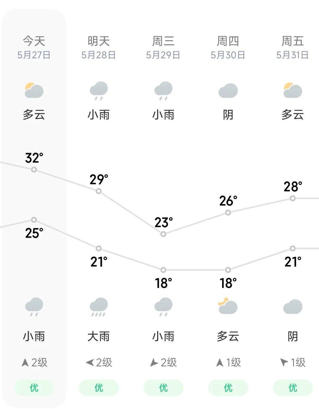 未来几天铜梁天气预报↓↓↓未来天气如下好在气温继续开启下滑通道