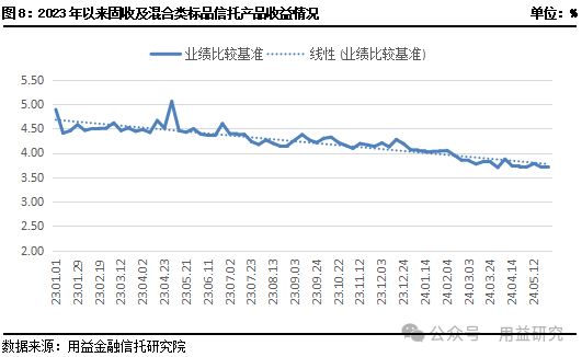 用益-集合信托周评:成立市场遇冷下行 政信业务规模降