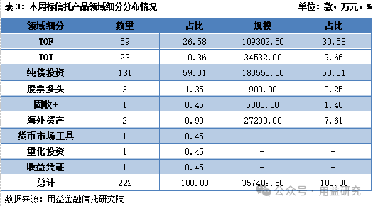 用益-集合信托周评:成立市场遇冷下行 政信业务规模降