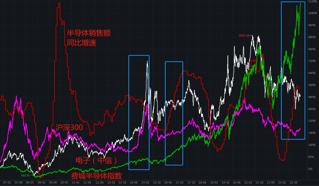 这一波也是类似情况,2023年4月后,大盘震荡向下,a股半导体指数被拉了