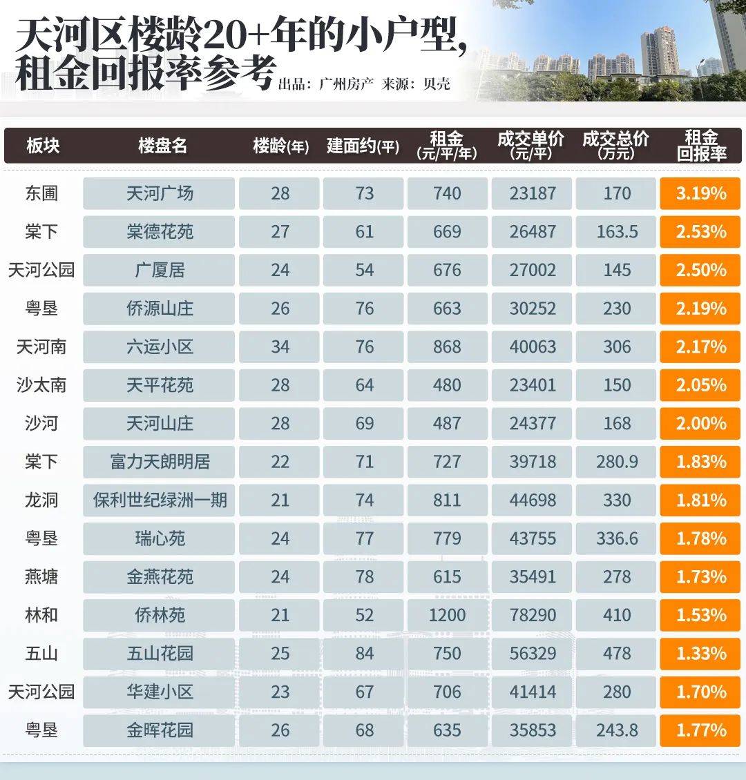小咖秀短视频：最准一肖一码100%精准心-广州这些被嫌弃的二手房，租金回报率直逼4%！