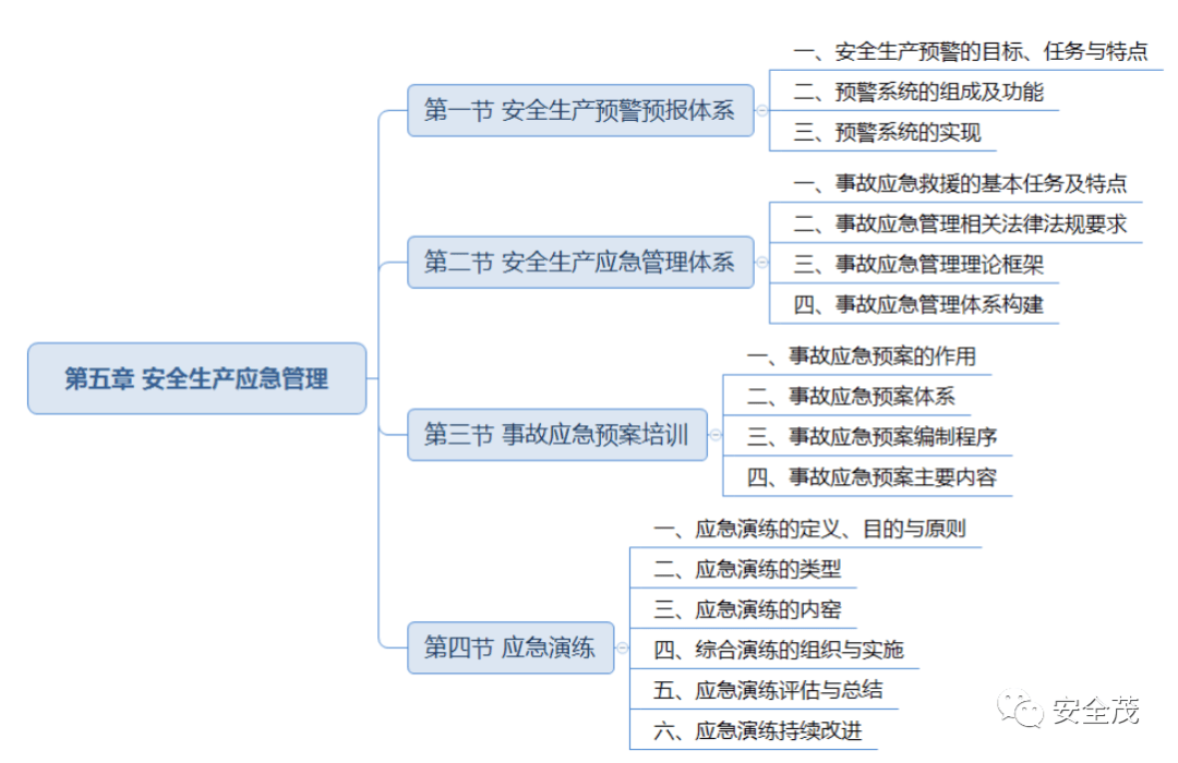 应急预案思维导图图片