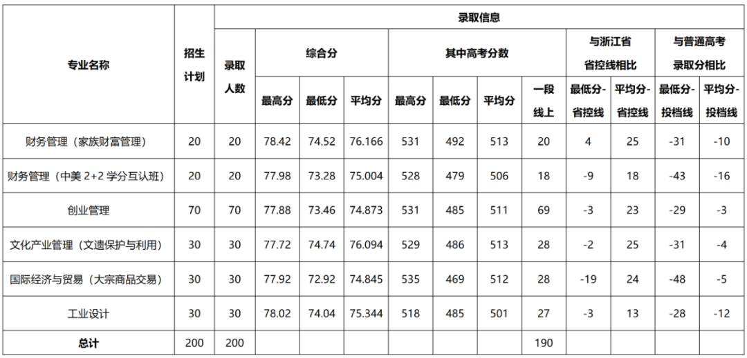 宁波财经学院课表图片