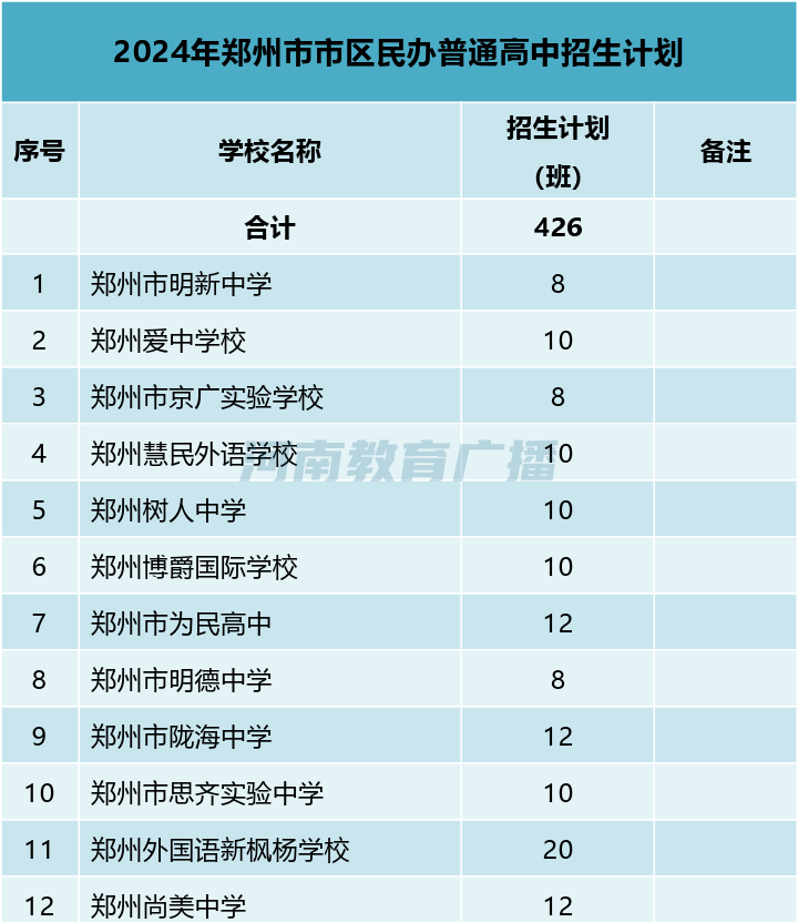 最新!郑州市区各高中招生计划汇总