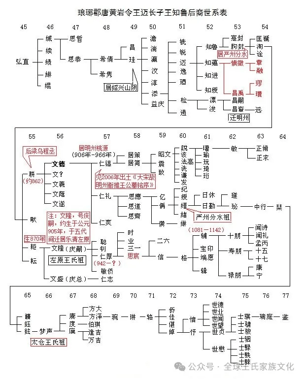 王姓前世今生:琅琊王氏,太原王氏,开闽王氏,三槐堂王氏世系图