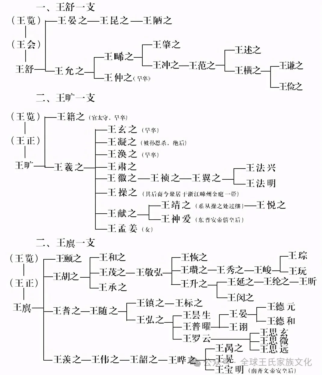 王姓前世今生:琅琊王氏,太原王氏,开闽王氏,三槐堂王氏世系图