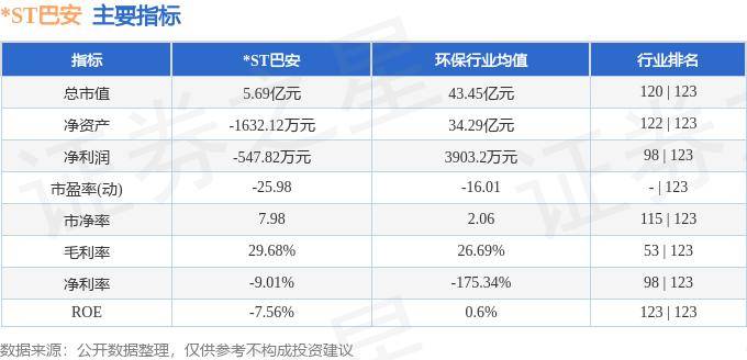 股票行情快报:*st巴安(300262)5月30日主力资金净卖出312.33万元