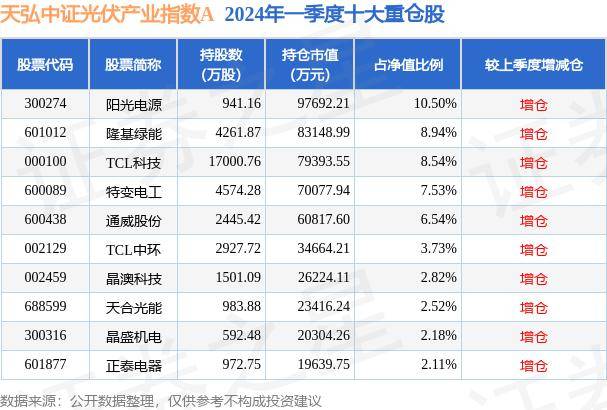5月29日基金净值 天弘中证光伏产业指数A最新净值0.687 涨2.19%