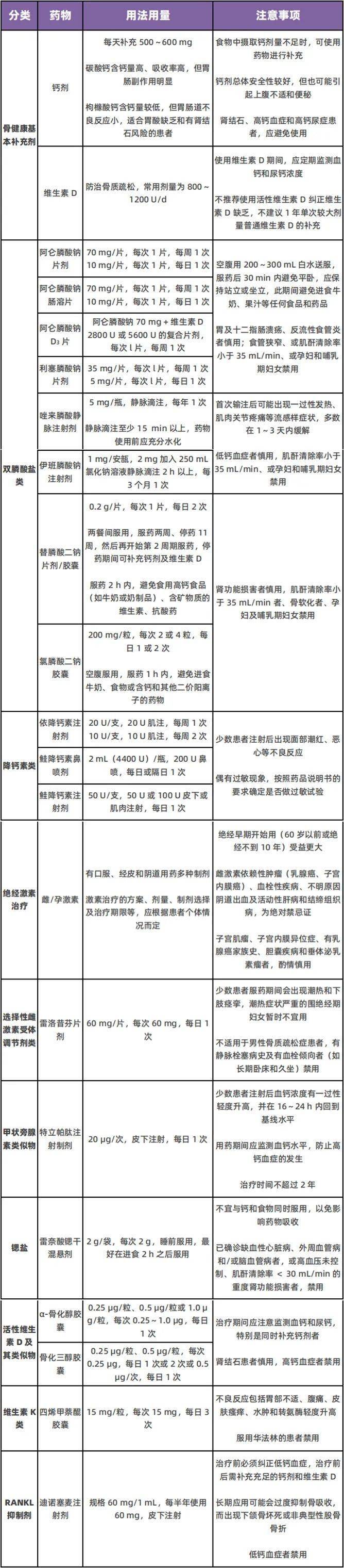 只知道开钙剂和维生素 d ?骨质疏松还有这 9 类药可用,建议收藏