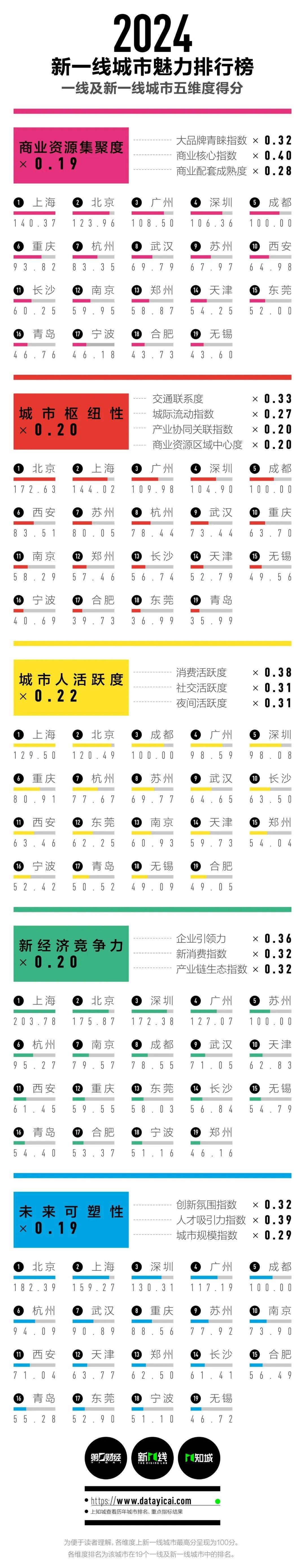 最新榜单!合肥,新一线!
