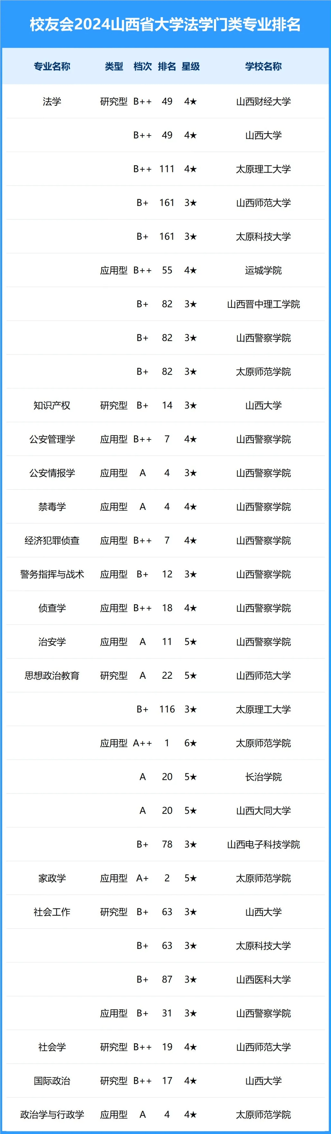 山西省大学各专业排名