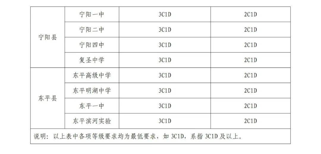 公办普通高中指标生,统招生等级成绩要求出炉!_肥城_通知_教育