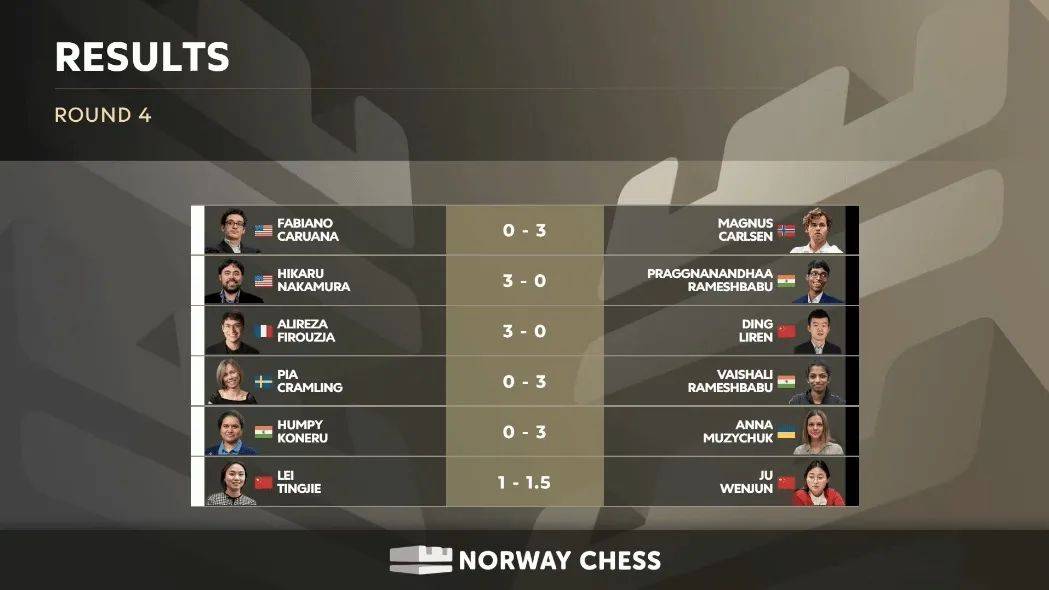 挪威国际象棋大赛战罢四轮 居文君加赛赢得德比战