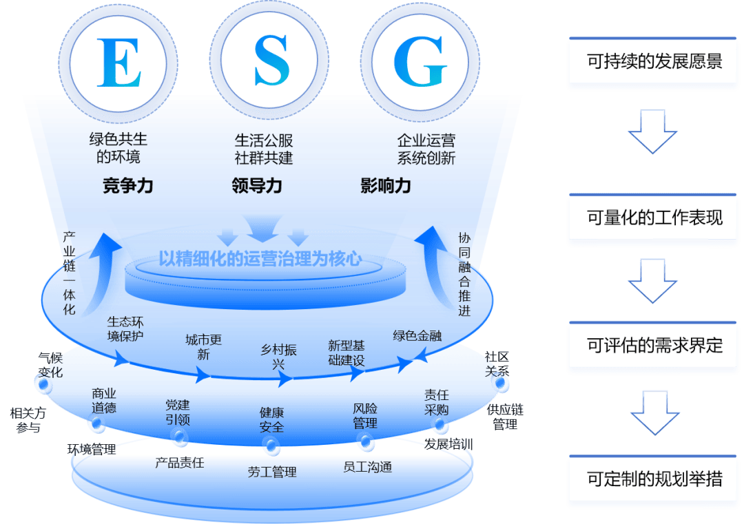 【永业行观察】国企改革背景下平台公司esg实践路径探析