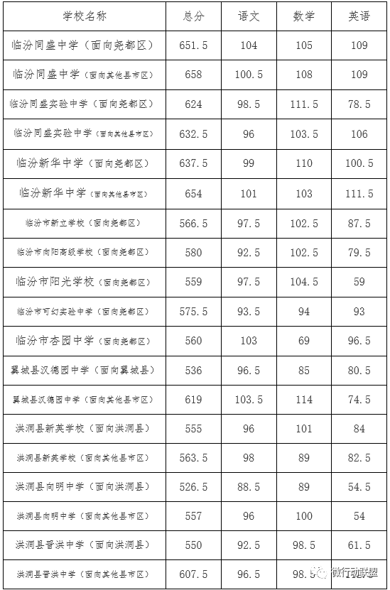 临汾市2023年普通高中录取分数,建档线