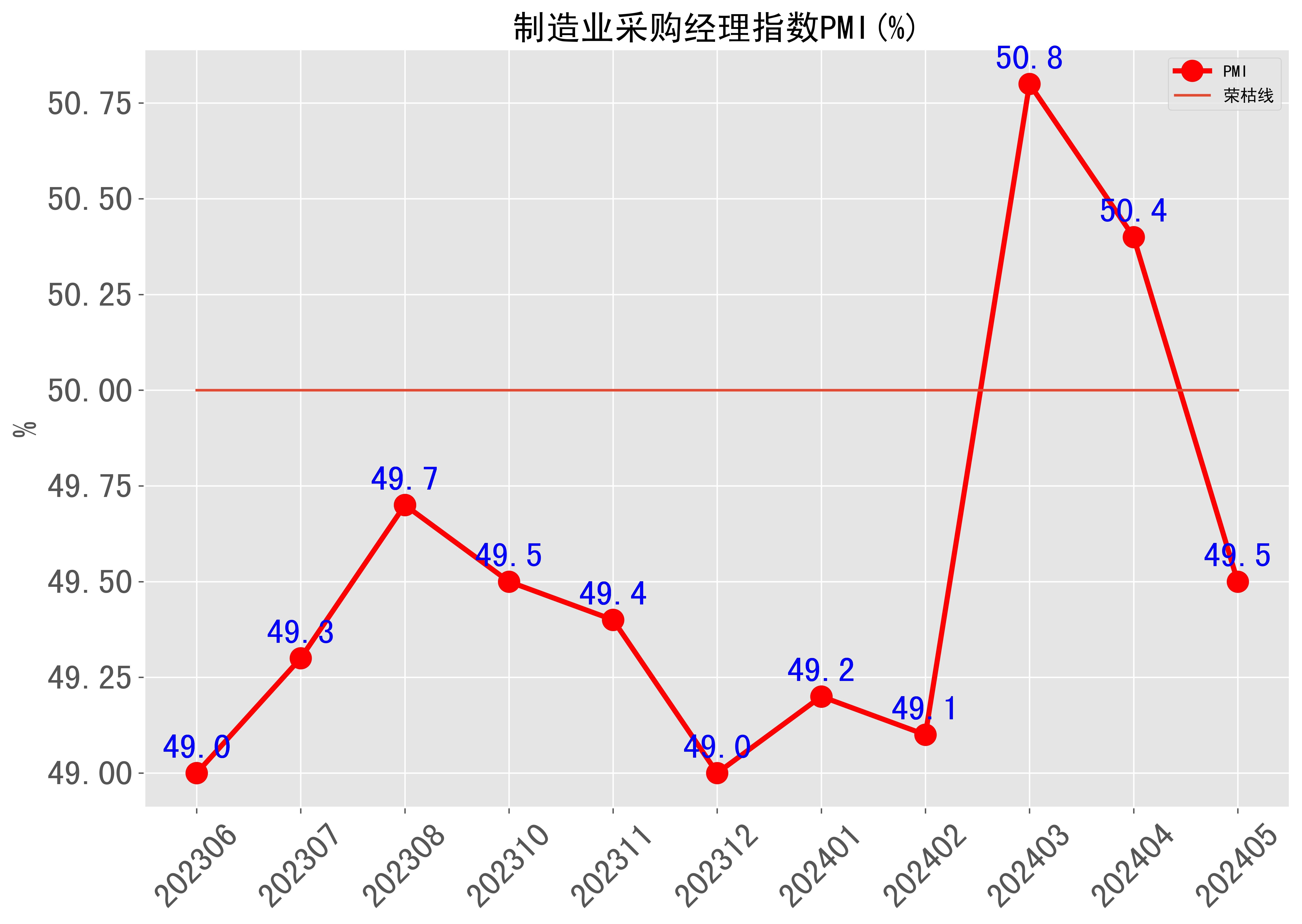 202405月制造业采购经理指数pmi