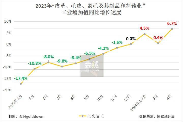 行情周报 | 北方气温骤升,白鸭绒价格再次上浮;国内