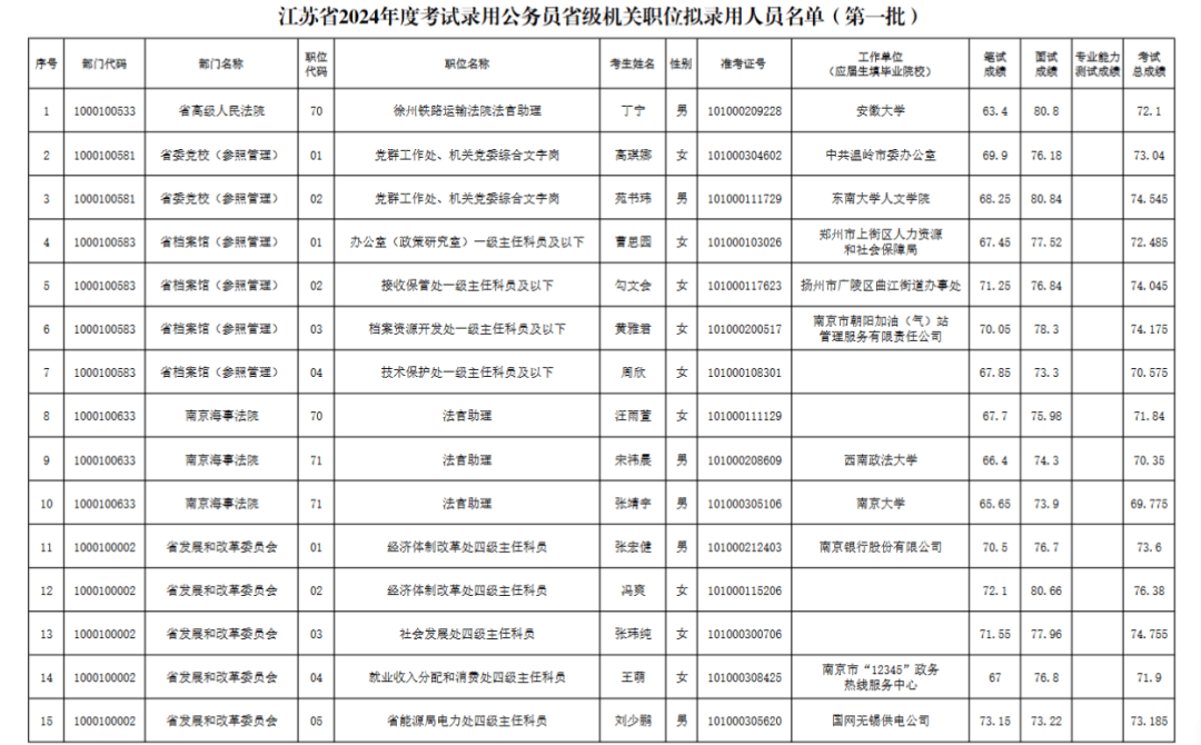 省级机关职位拟录用人员名单(第一批)公示