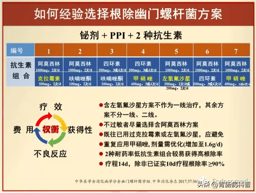 幽门螺杆菌，这样根除~_方案_治疗_抗生素