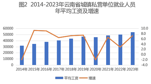 2023年云南省城镇单位就业人员年平均工资公布