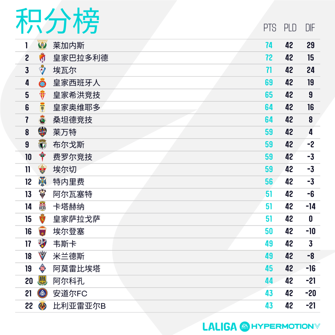 莱加内斯末轮加冕,西乙升级名额确定两席!
