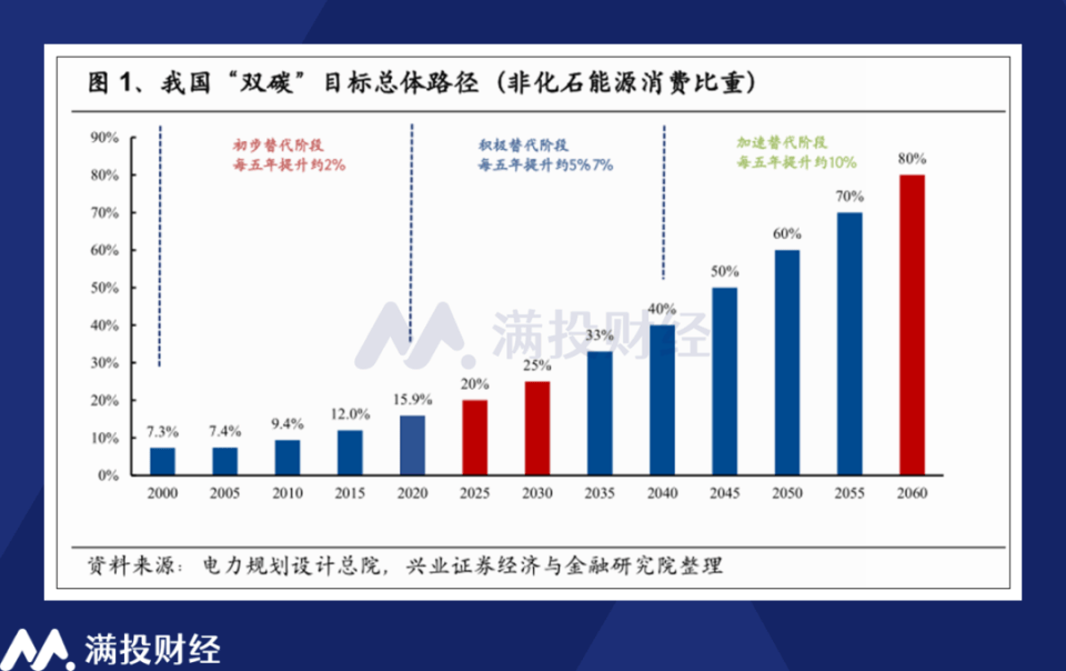 2024"节能降碳"方案对电力行业影响几何?