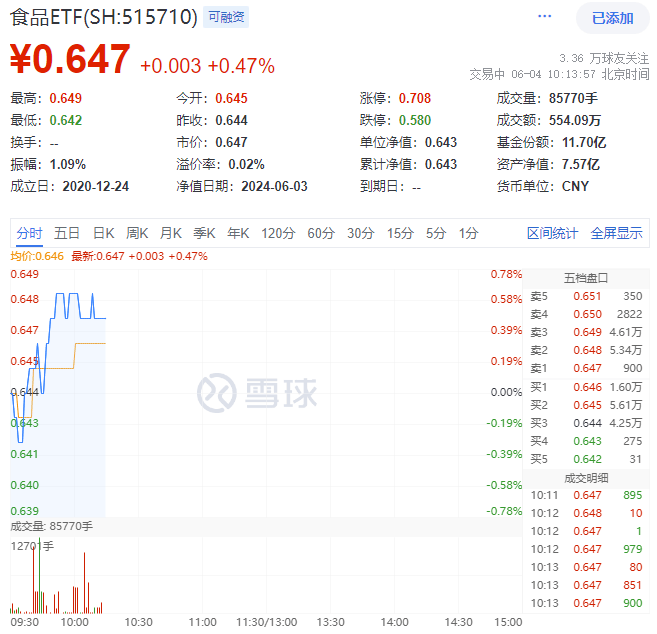 ETF盘中资讯｜吃喝板块回暖，“茅五泸汾洋”逆市飘红，食品ETF（515710）盘中上探0.78%！（食品资讯）茅五酒业有限公司，