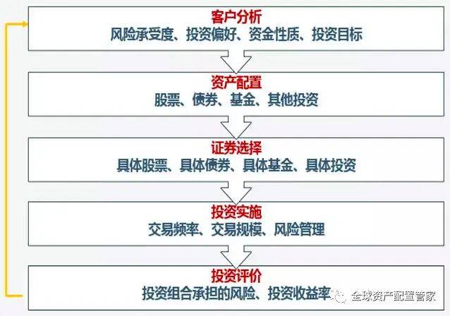 认识资产配置的几个误区_投资_风险_专业