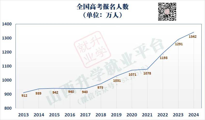 山西省2024年高考人数出炉,创10年新高!