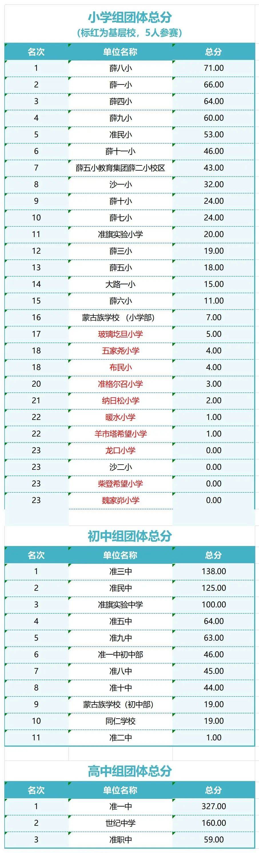 赛事 | 准格尔旗第三十二届中小学生田径运动会