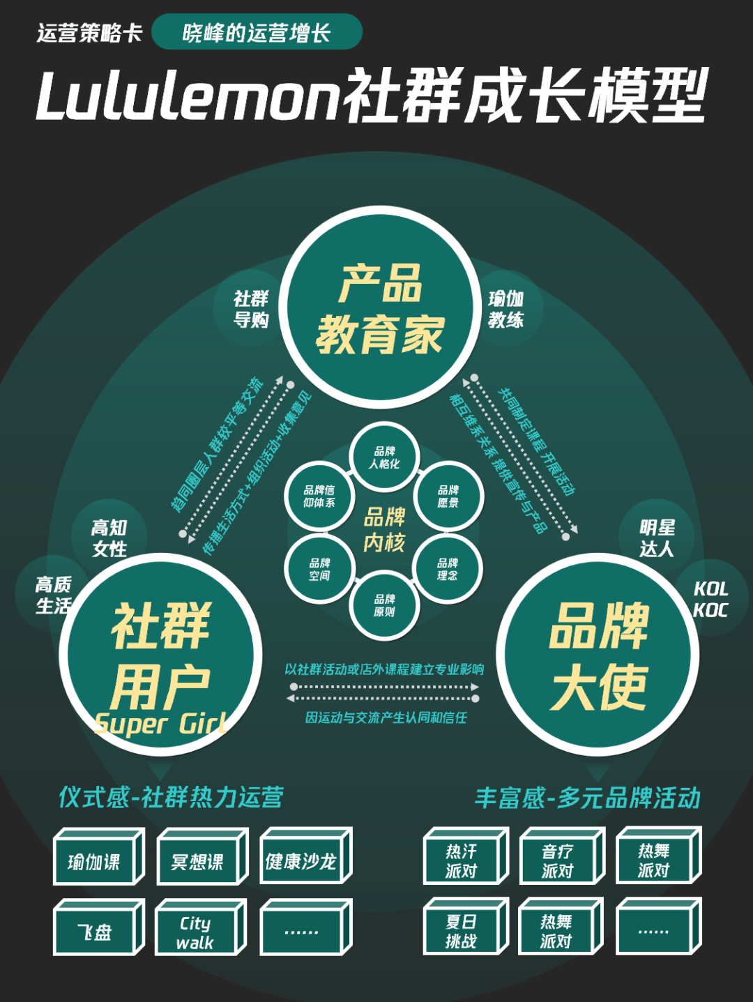 10个社群9个死！社群运营还有救吗？